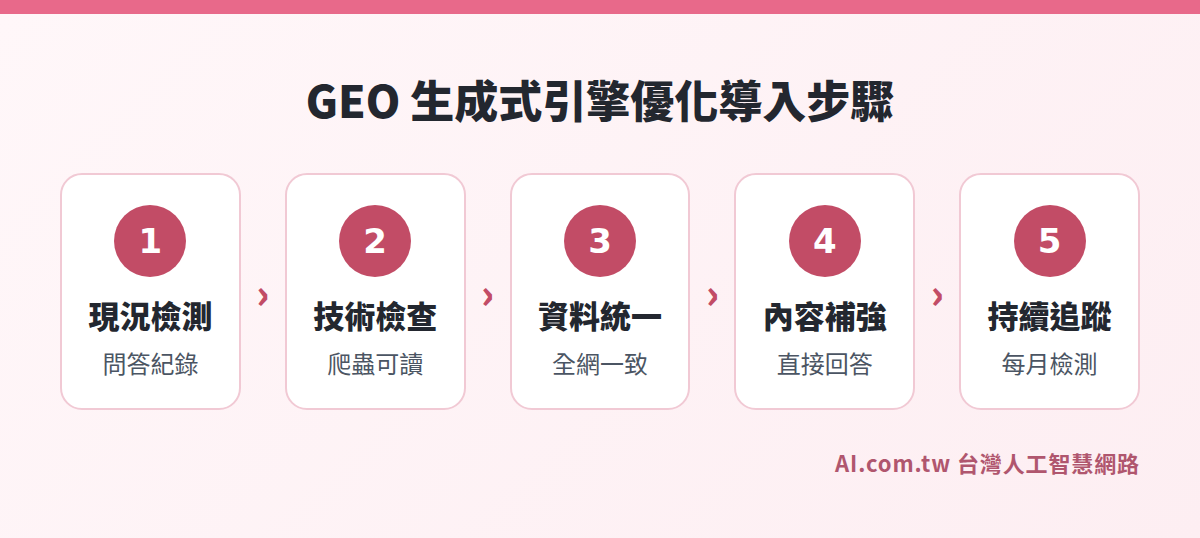 導入 GEO 生成式引擎優化的五個步驟流程圖