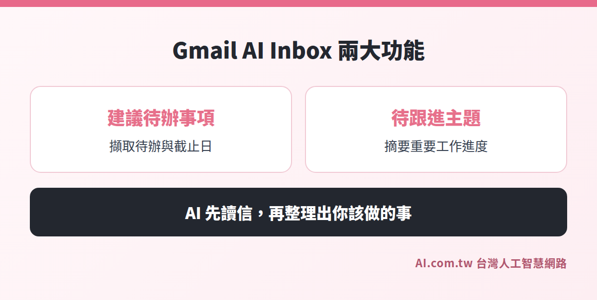 Gmail AI Inbox 兩大功能：建議待辦事項與待跟進主題