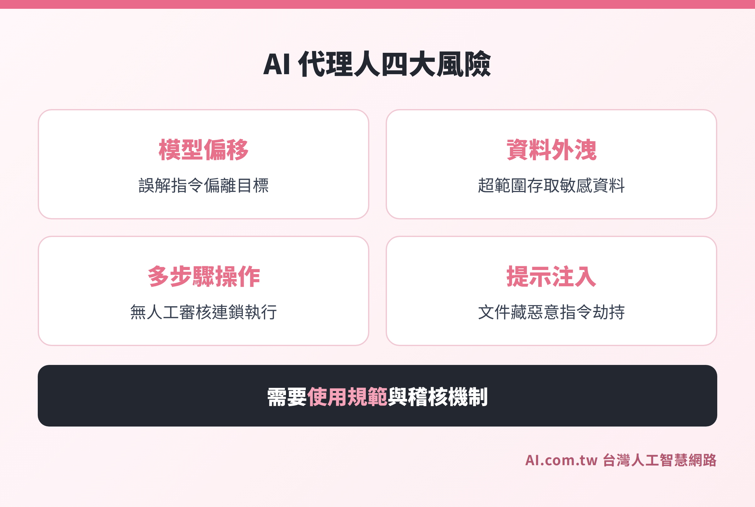 AI 代理人四大風險類型