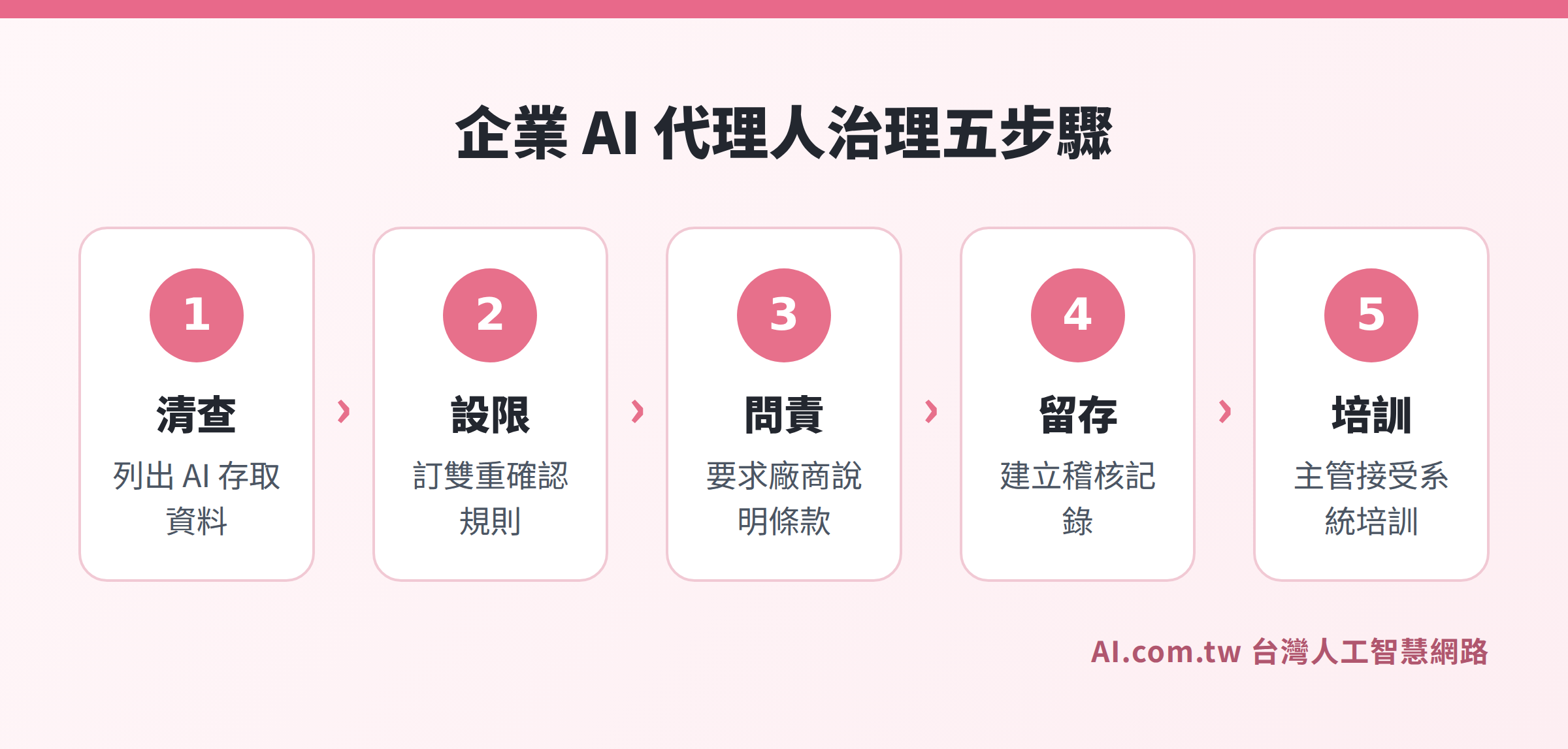 企業 AI 代理人治理五步驟