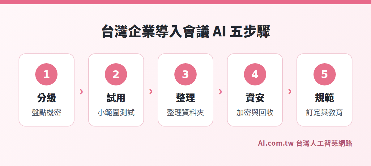 台灣企業導入會議 AI 的五個步驟