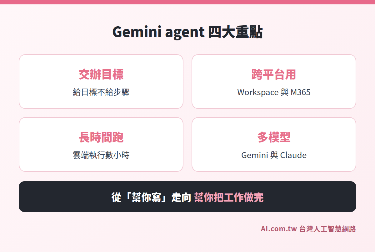 Gemini agent 四大重點：交辦目標、跨平台使用、長時間執行、多模型調度