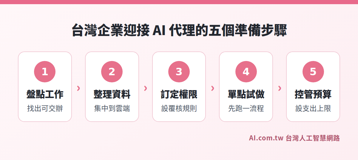 台灣企業迎接 AI 代理的五個準備步驟