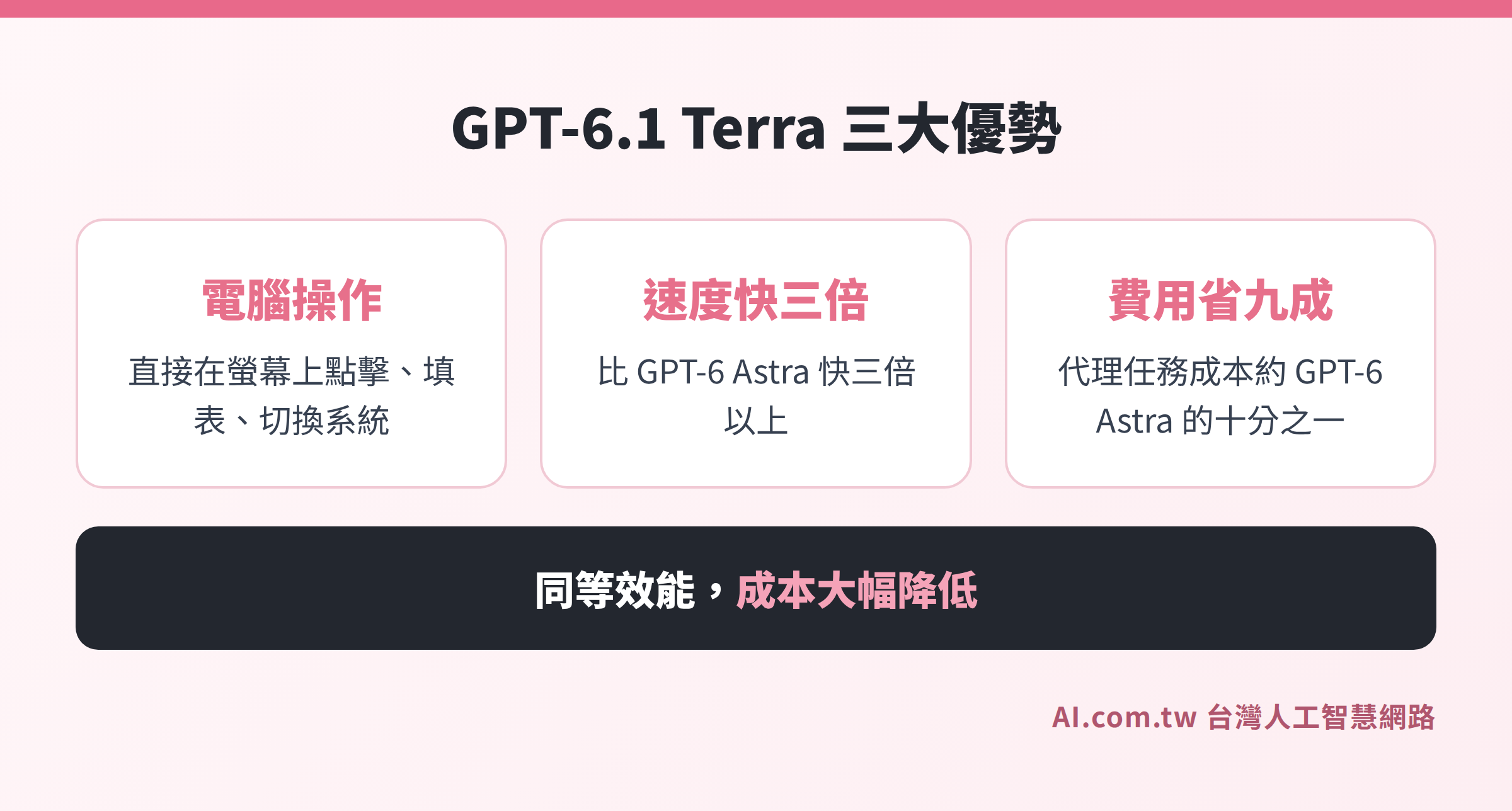 GPT-6.1 Terra 三大優勢示意圖