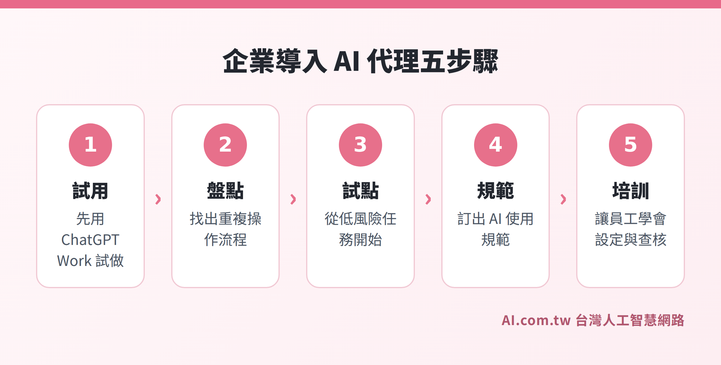 企業導入 AI 代理五步驟示意圖