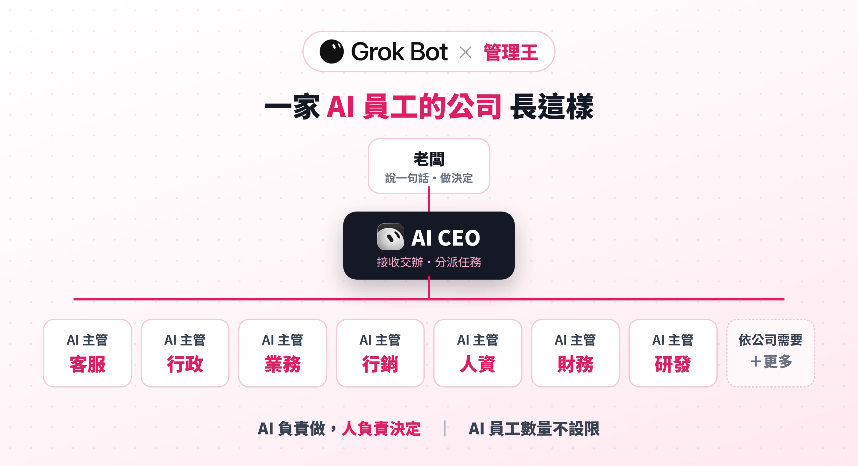 一家 AI 員工的公司：老闆交辦、AI CEO 分派給客服、行政、業務、行銷、人資、財務、研發等 AI 主管