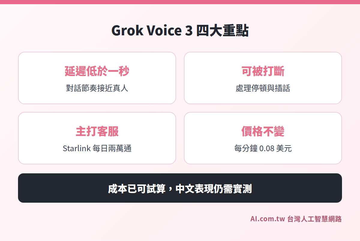 Grok Voice 3 的四個重點：延遲低於一秒、可被打斷、主打客服、價格不變