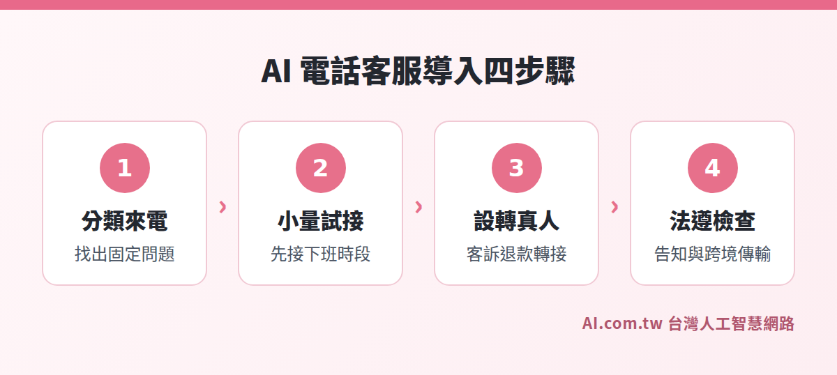 AI 電話客服導入四步驟：分類來電、小量試接、設轉真人、法遵檢查