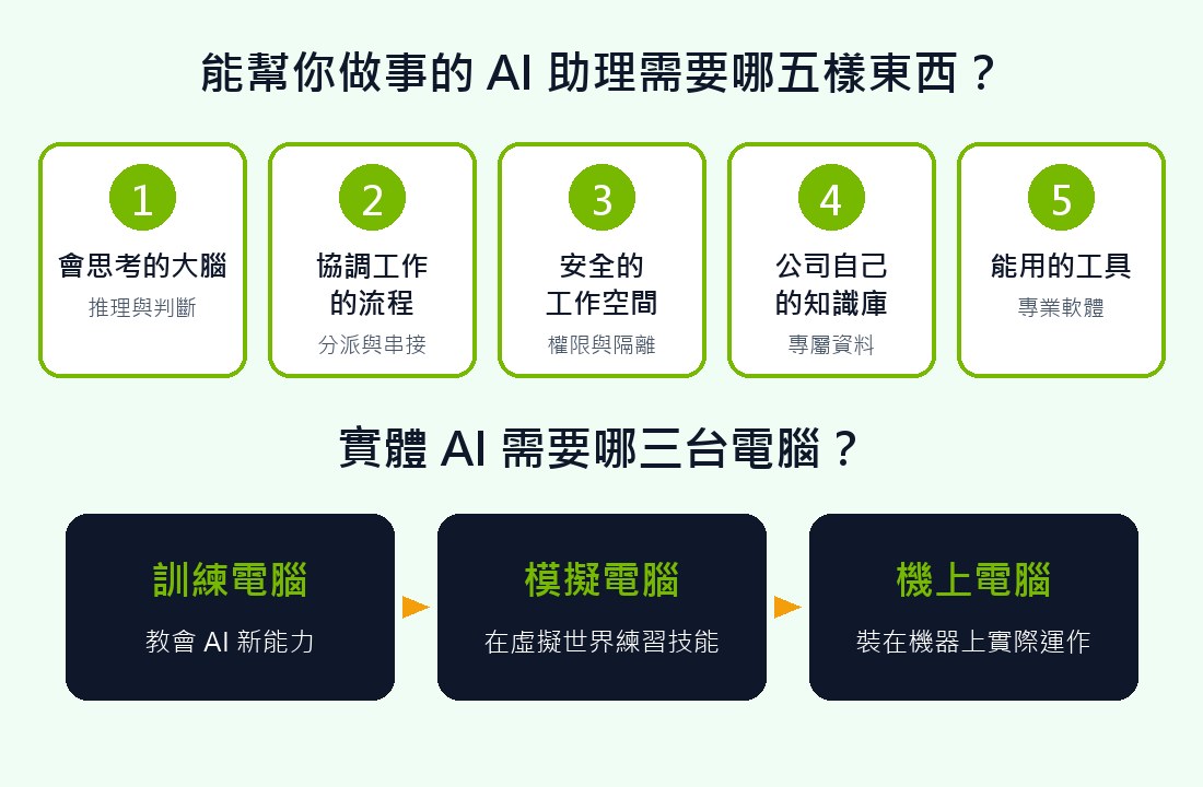 AI 助理需要的五樣東西與實體 AI 三台電腦示意圖