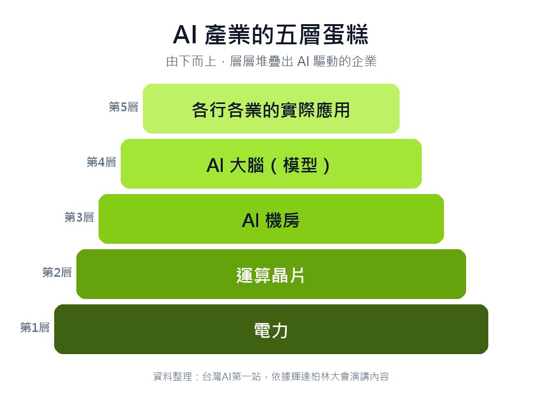 黃仁勳 AI 產業五層蛋糕：電力、運算晶片、AI 機房、AI 大腦、實際應用
