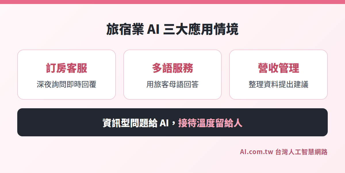 旅宿業 AI 三大應用情境：訂房客服、多語服務、營收管理
