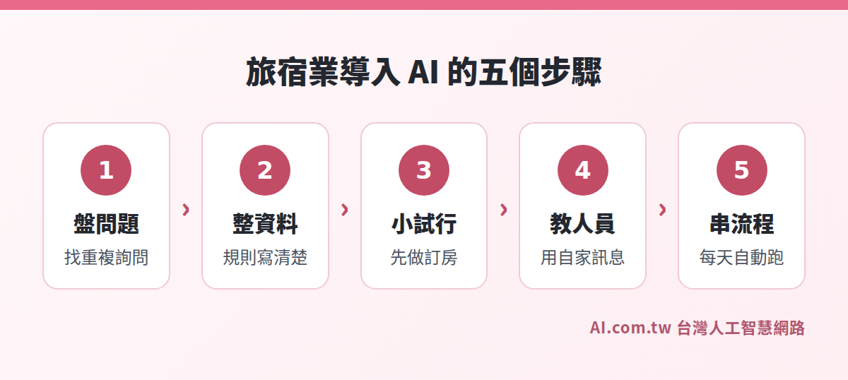 旅宿業導入 AI 的五個步驟流程圖