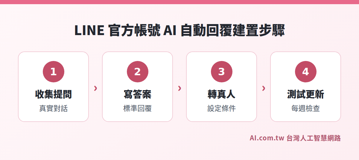 建立 LINE 官方帳號 AI 自動回覆知識庫的步驟