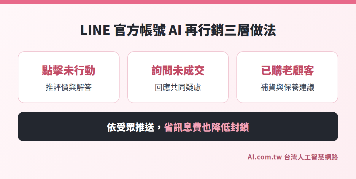 LINE 官方帳號再行銷的漏斗流程
