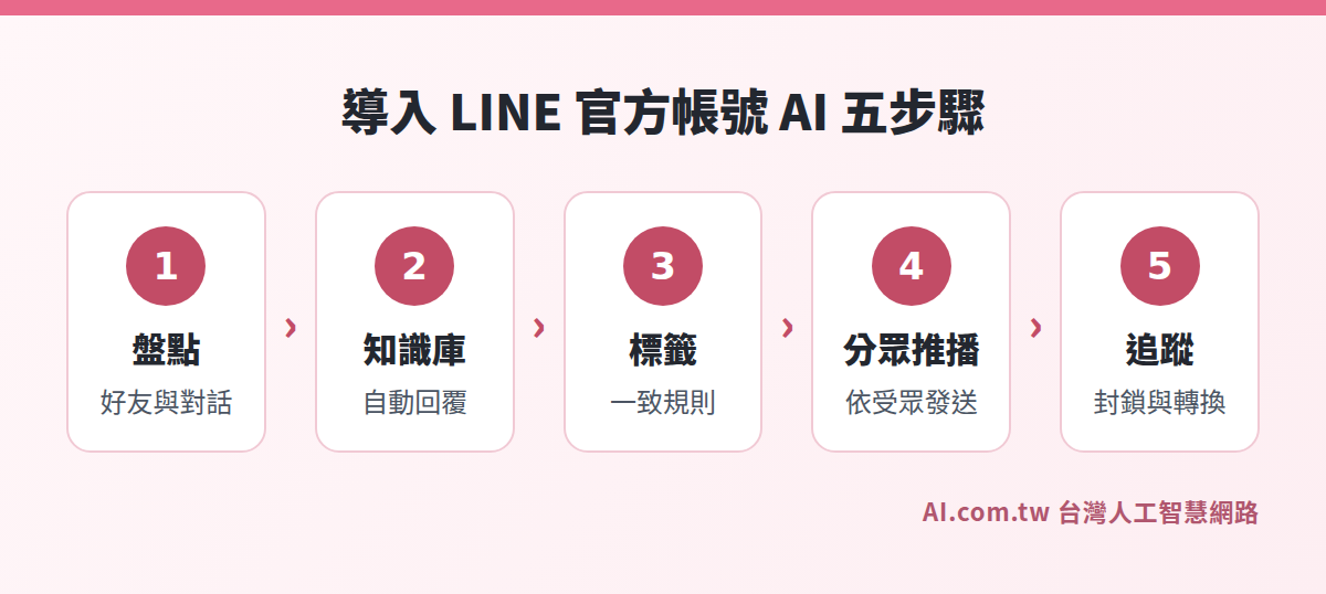 導入 LINE 官方帳號 AI 的五個步驟流程圖