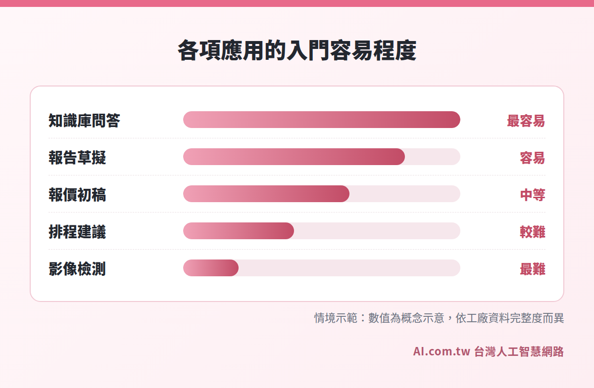 製造業各項 AI 應用的導入容易程度長條圖