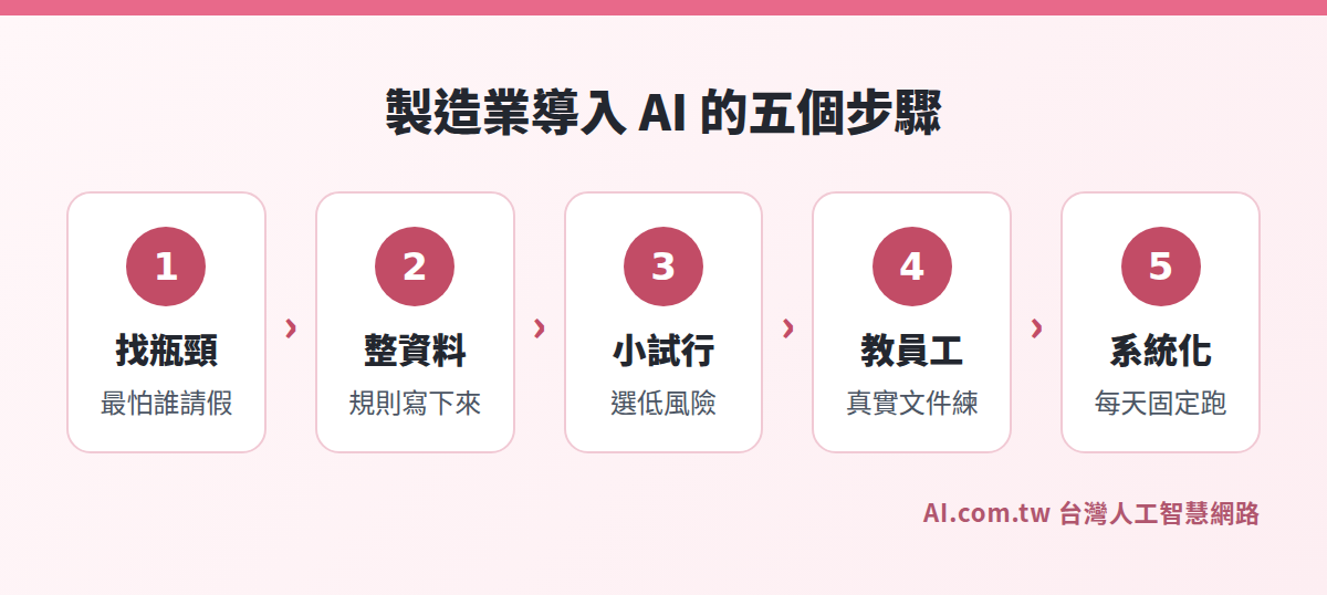 製造業導入 AI 的五個步驟流程圖