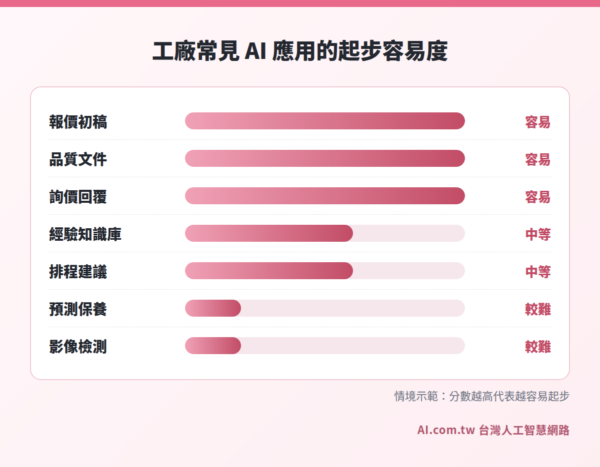 工廠常見 AI 應用的起步容易度長條圖