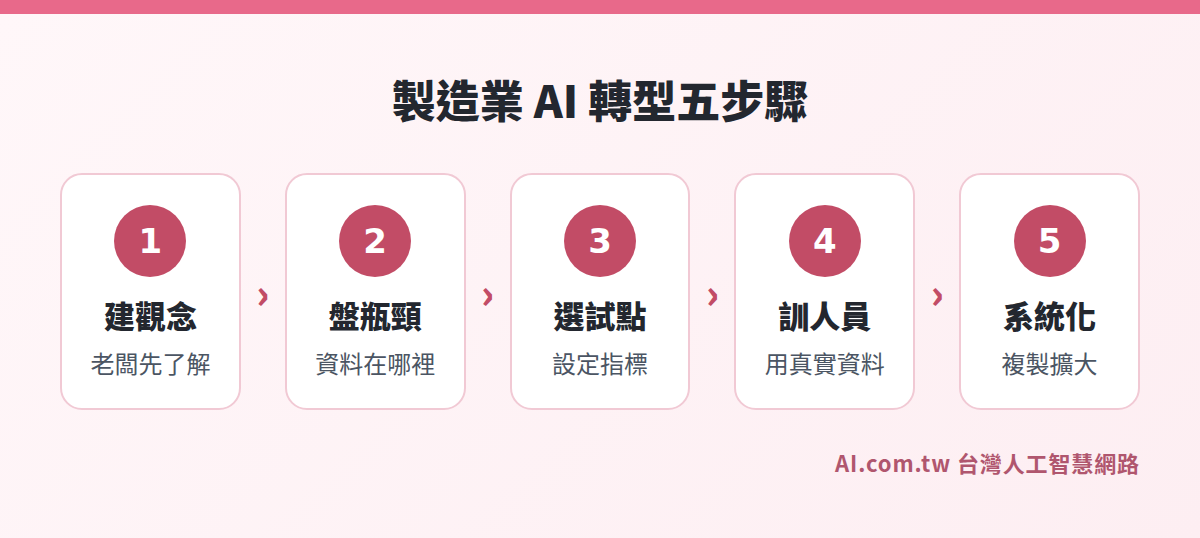 製造業 AI 轉型五步驟流程圖