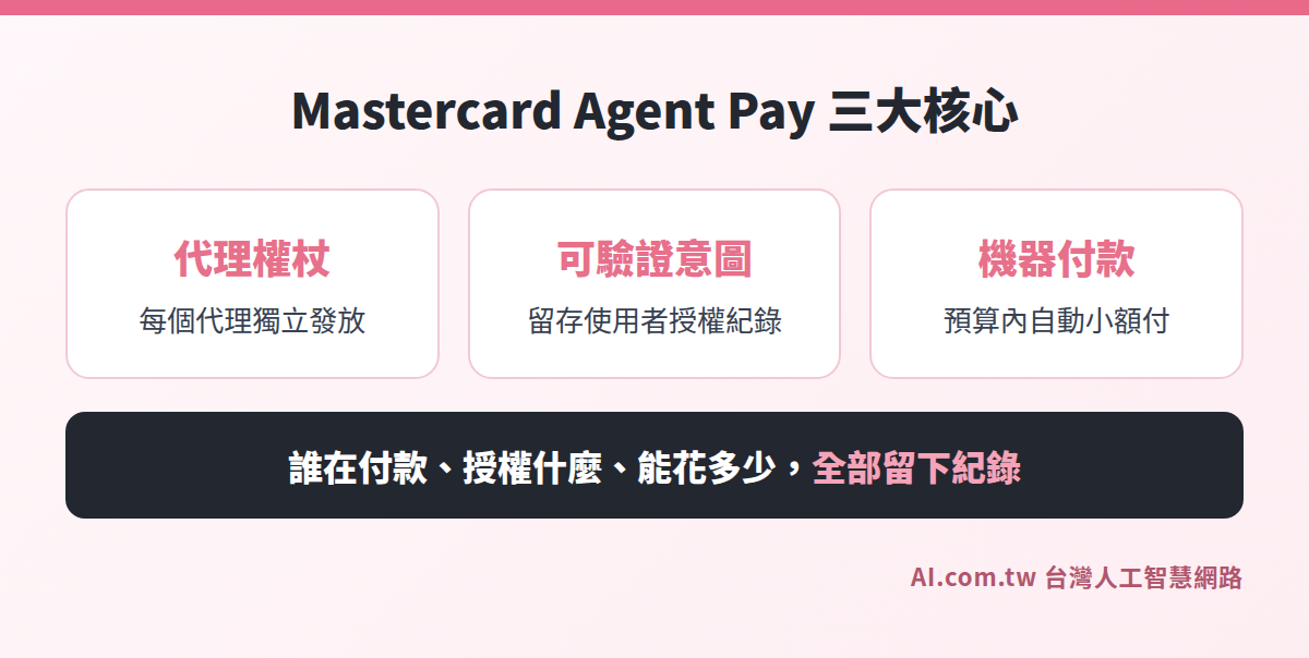 Mastercard Agent Pay 三大核心：代理權杖、可驗證意圖、機器付款