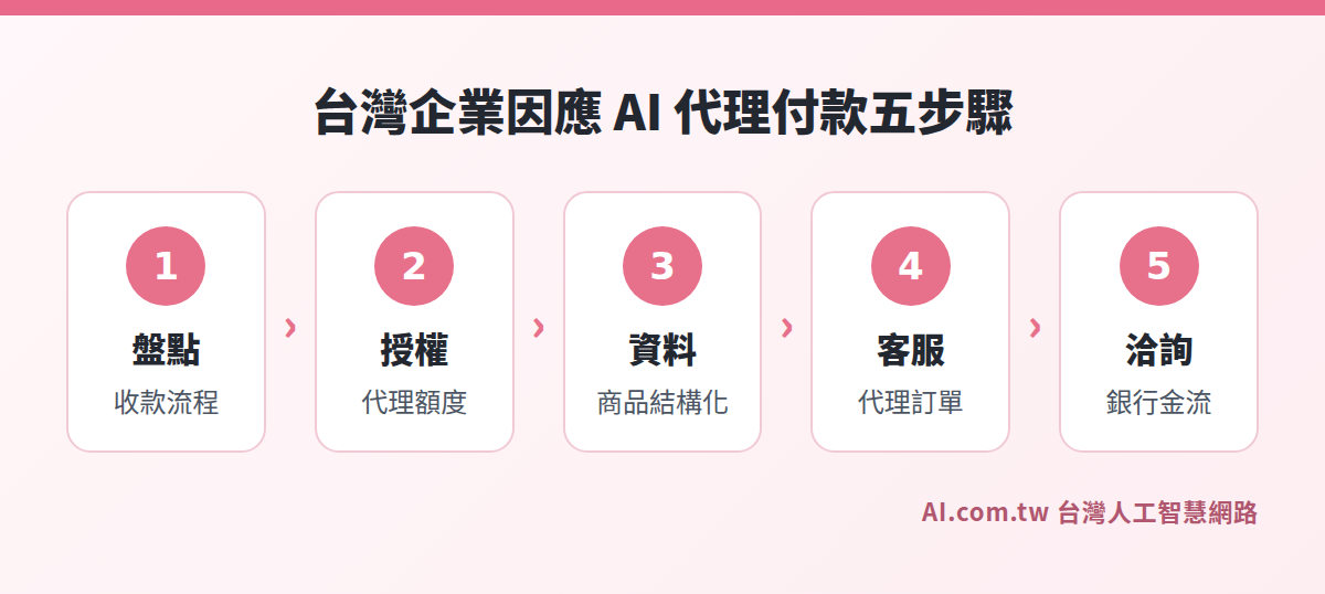 台灣企業因應 AI 代理付款的五個準備步驟