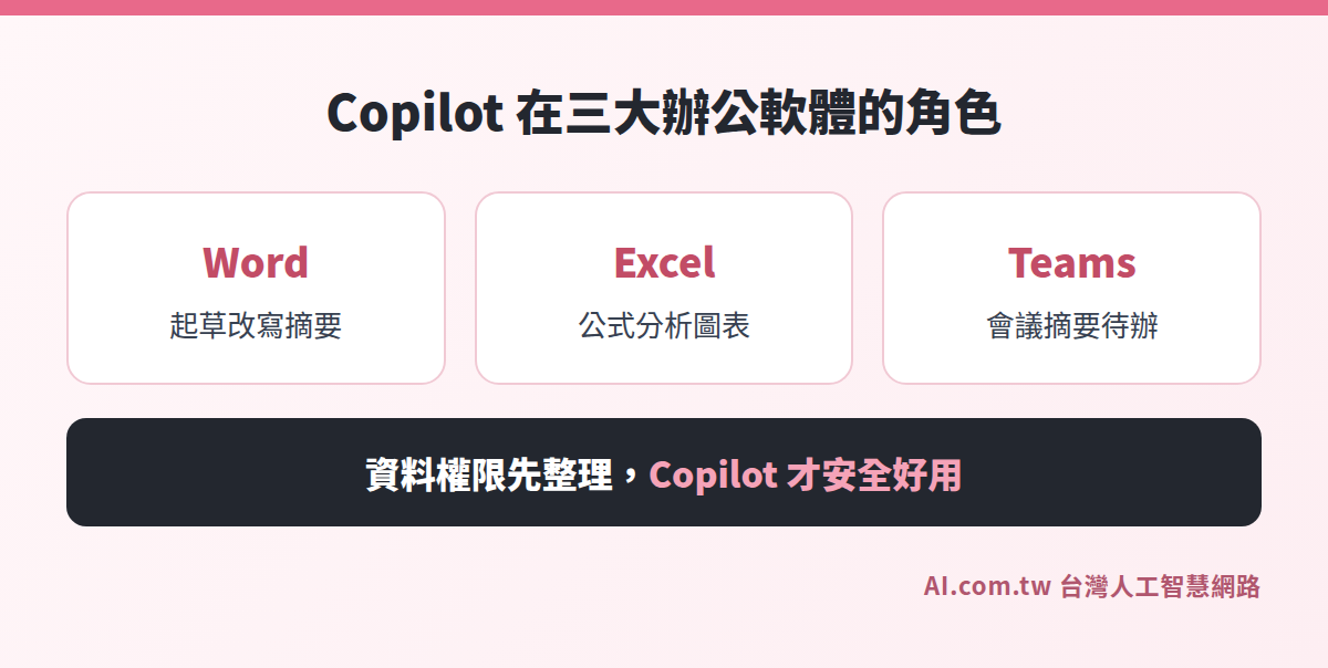 Microsoft Copilot 企業版在 Word、Excel、Teams 三大辦公軟體的角色