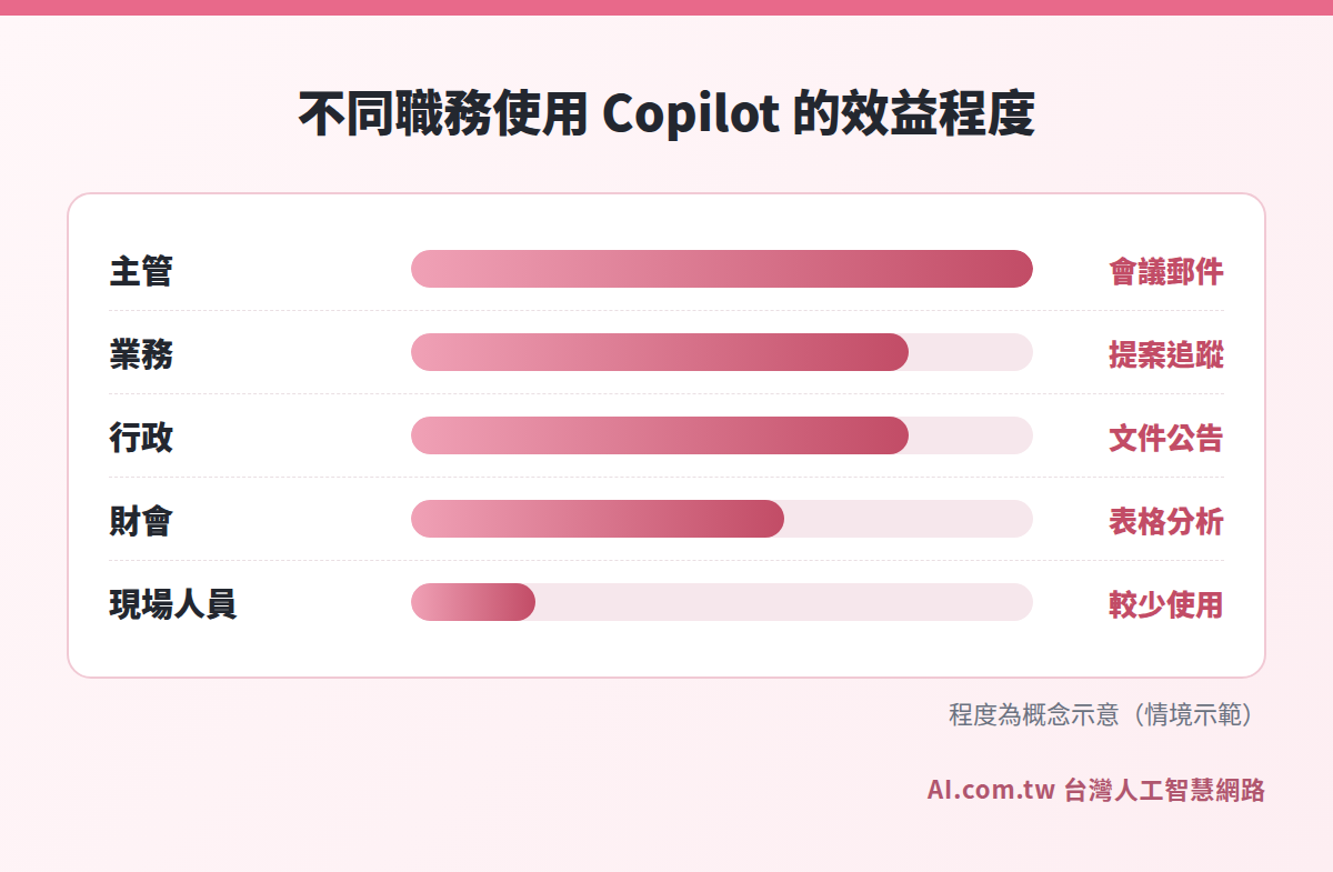 不同職務使用 Microsoft Copilot 企業版的效益程度長條圖