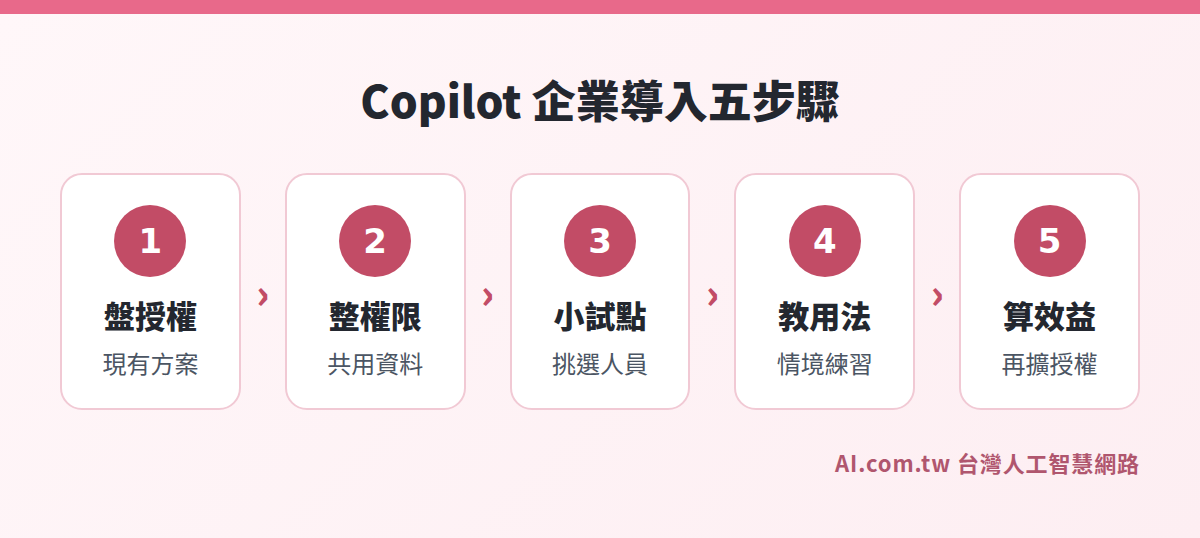 Microsoft Copilot 企業導入五步驟：盤授權、整權限、小試點、教用法、算效益