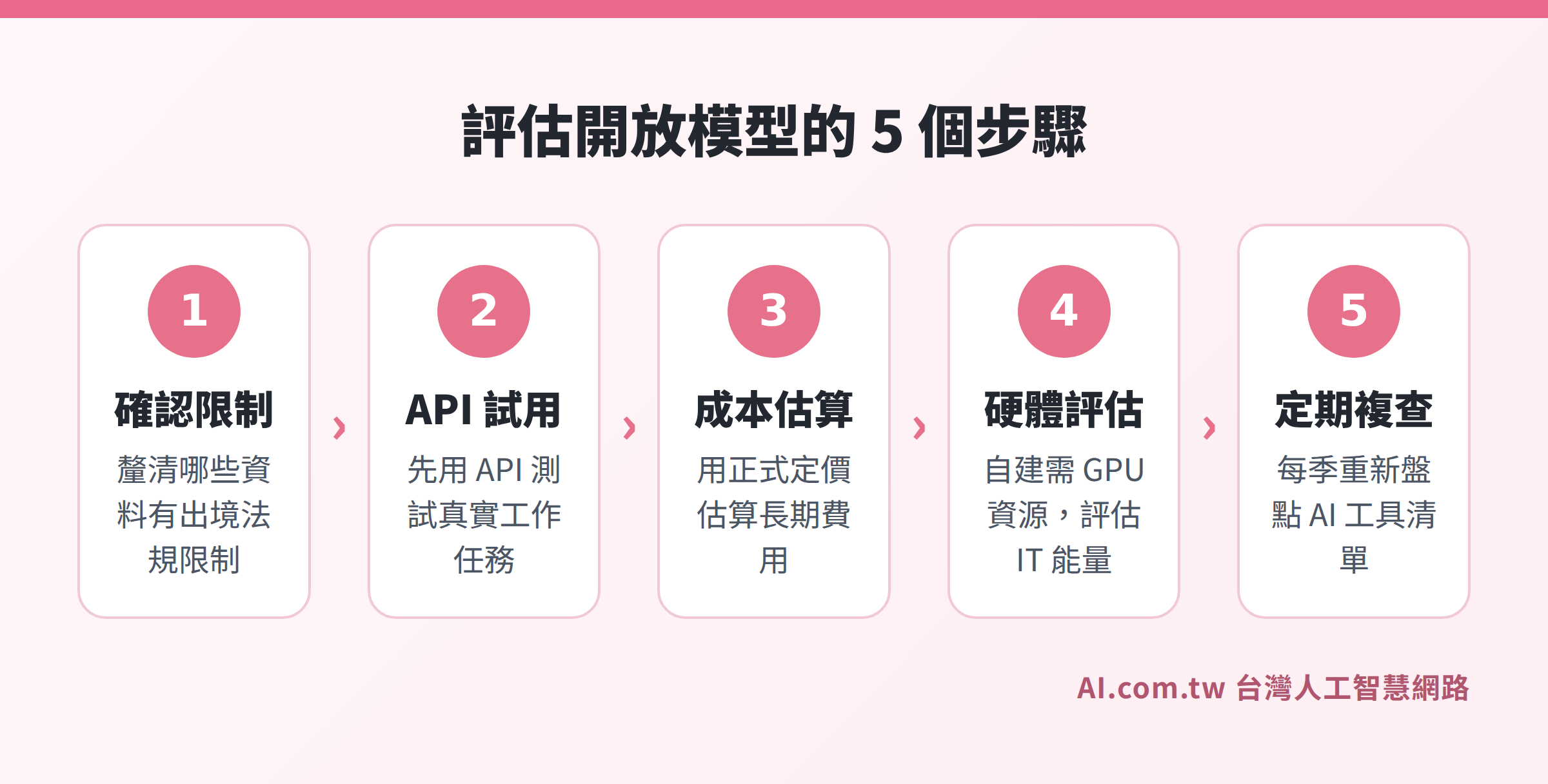 台灣企業評估開放權重 AI 模型的 5 個步驟
