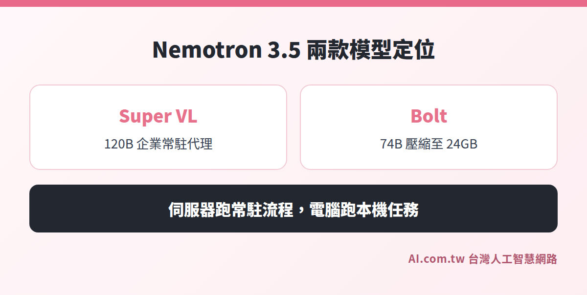 Nemotron 3.5 Super VL 與 Bolt 兩款模型定位比較