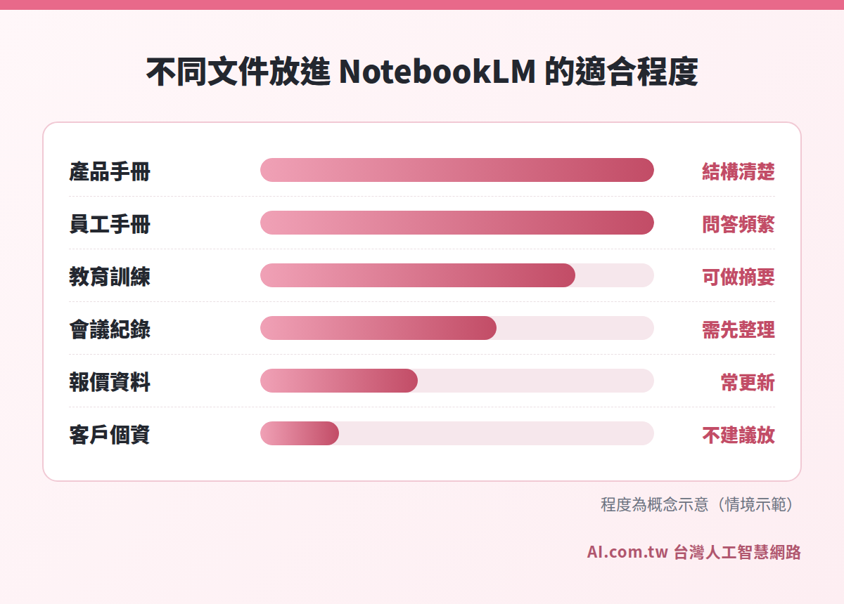 不同文件放進 NotebookLM 企業知識庫的適合程度長條圖