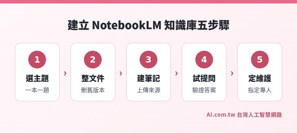 建立 NotebookLM 企業知識庫五步驟：選主題、整文件、建筆記、試提問、定維護