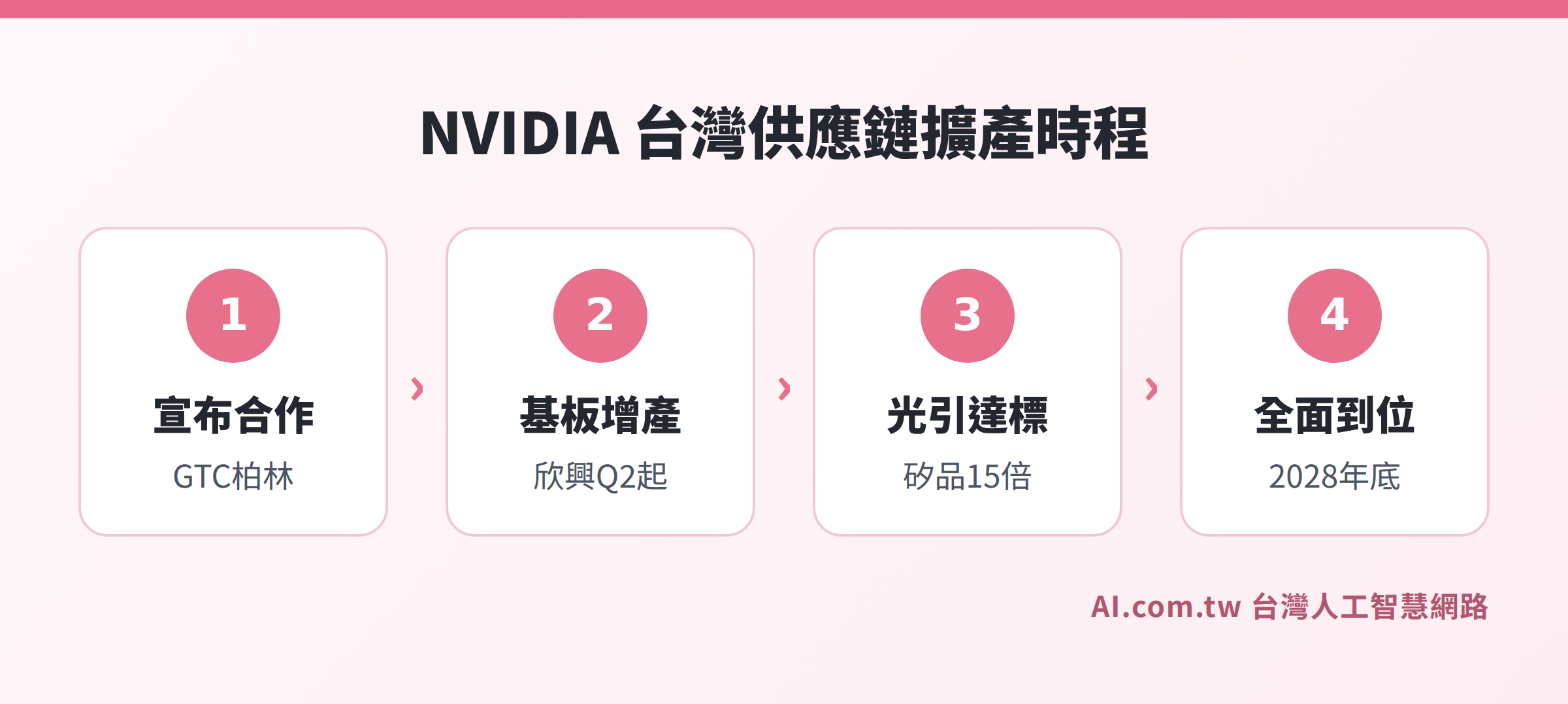 NVIDIA 台灣供應鏈擴產時程