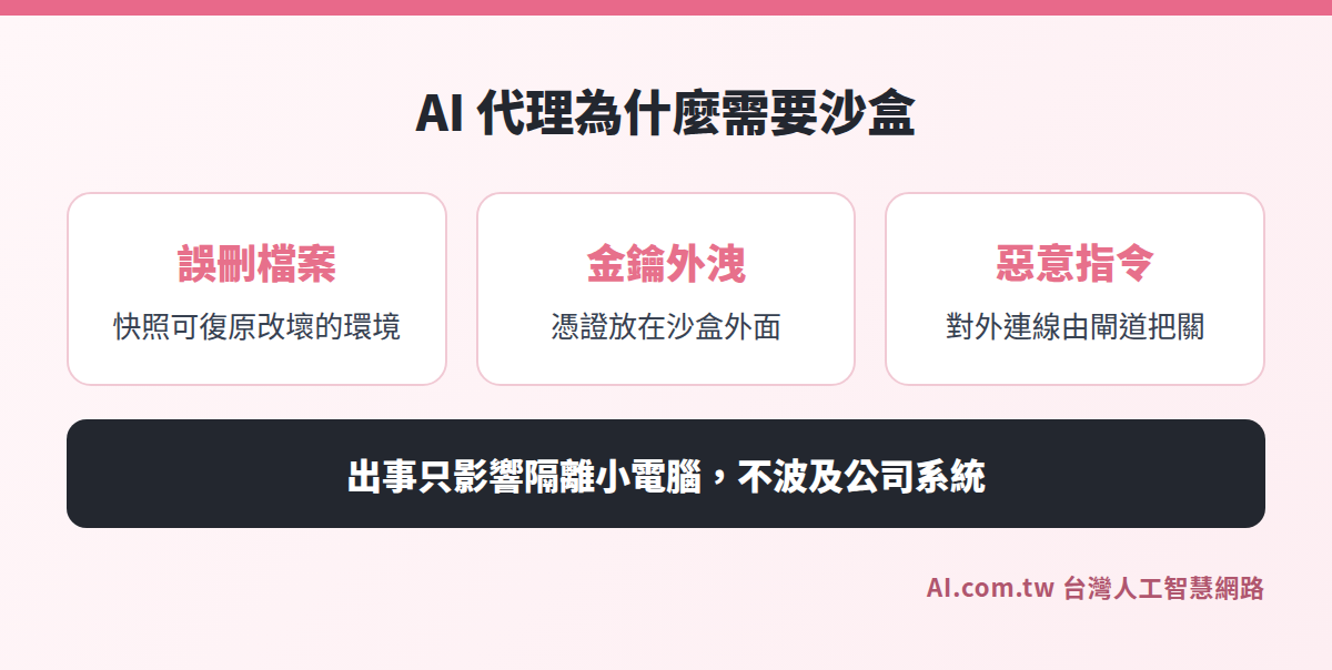 AI 代理需要沙盒的三種風險示意圖