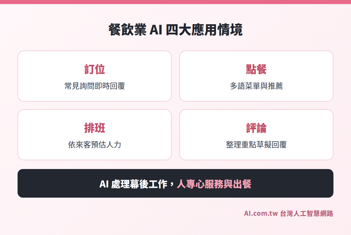 餐飲業 AI 四大應用情境：訂位、點餐、排班、評論