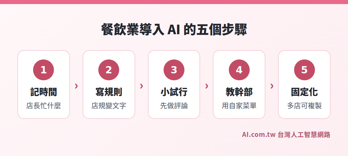 餐飲業導入 AI 的五個步驟流程圖