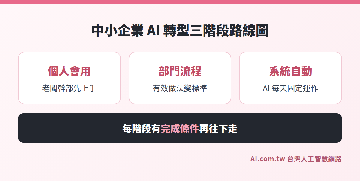 中小企業 AI 轉型三階段路線圖：個人會用、部門流程、系統自動