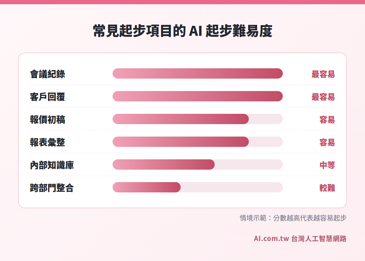 中小企業常見工作的 AI 起步難易度長條圖