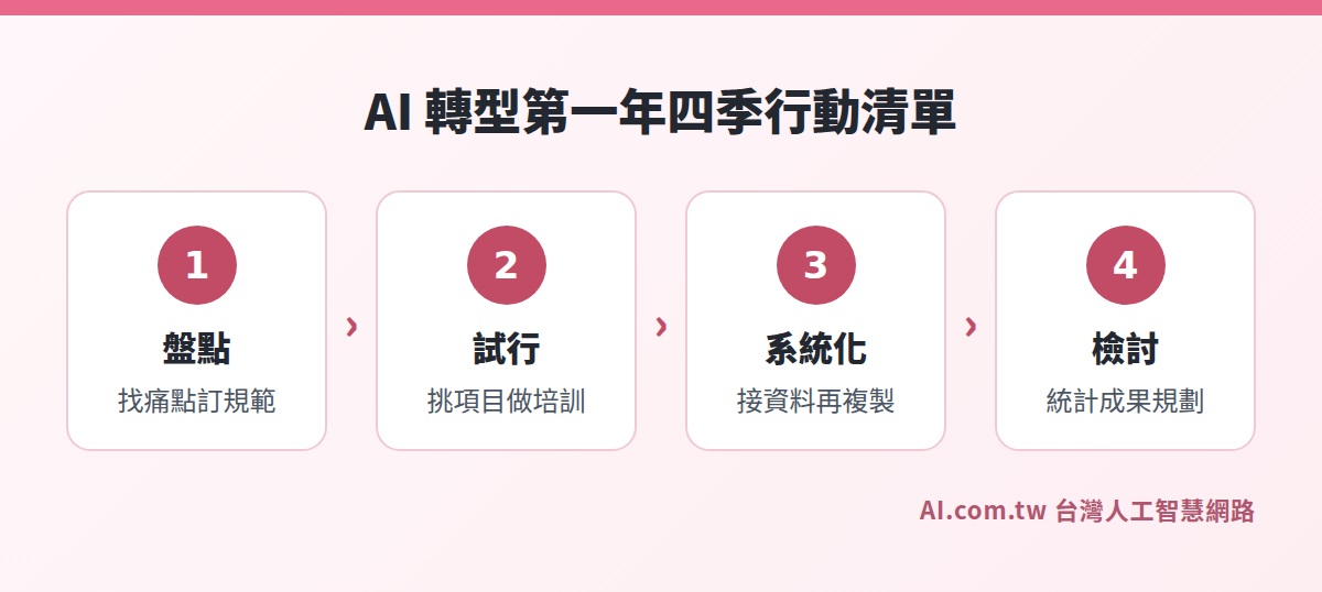 中小企業 AI 轉型第一年四季行動清單流程圖