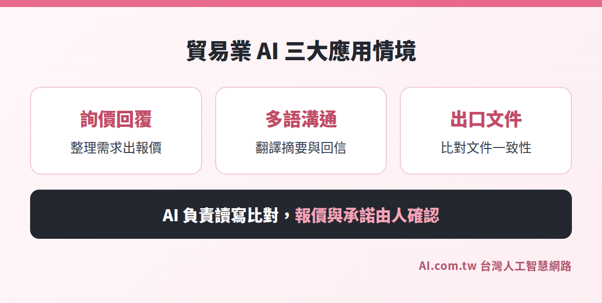 貿易業 AI 三大應用情境:詢價回覆、多語溝通、出口文件