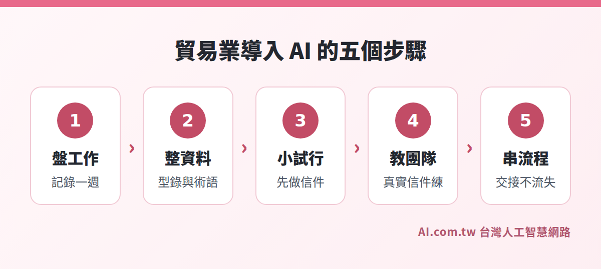 貿易業導入 AI 的五個步驟流程圖
