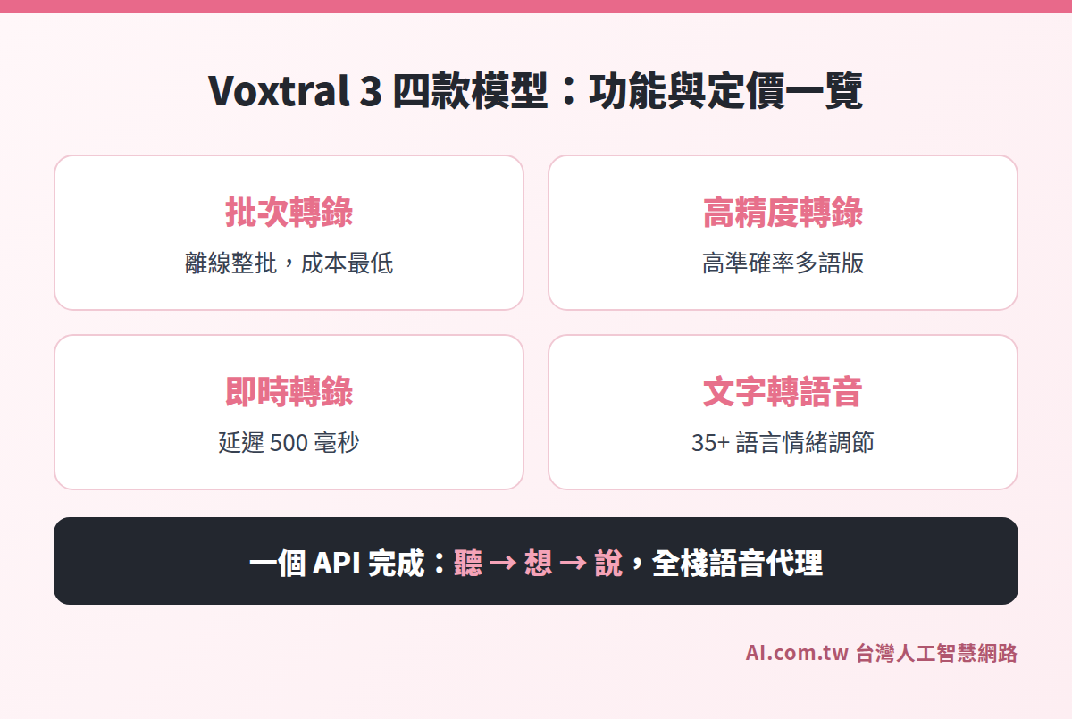 Voxtral 3 四大模型功能比較