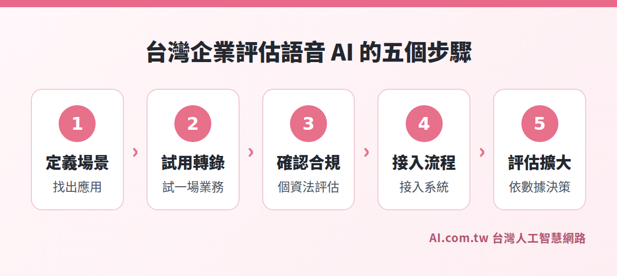 台灣企業導入語音AI的五個步驟